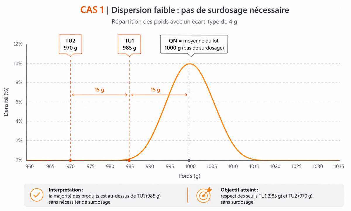 Courbe de Gauss illustrant les causes du surdosage en agroalimentaire avec une dispersion faible sans surdosage nécessaire et respect des seuils TU1 et TU2