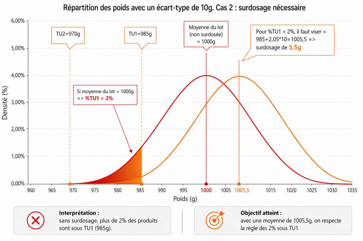 Courbe de Gauss montrant les causes du surdosage en agroalimentaire avec une dispersion élevée nécessitant un surdosage pour respecter TU1
