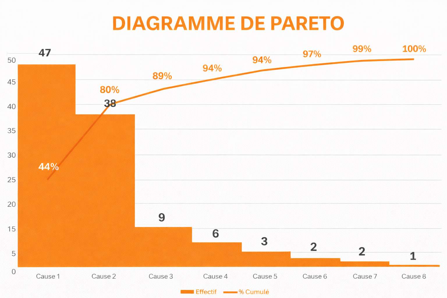 diagramme pareto 80 20 causes agroalimentaire priorisation des causes principales