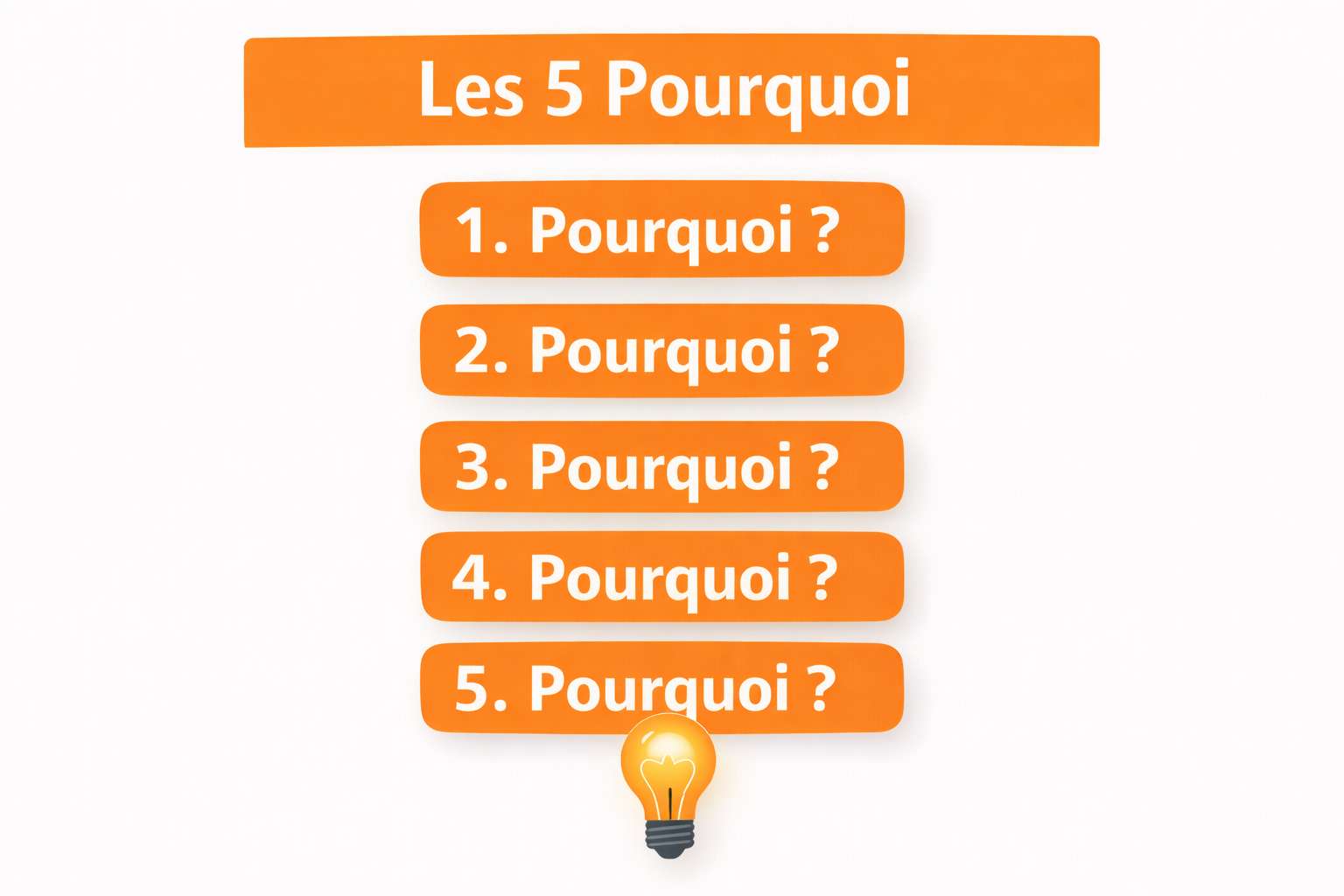 methode 5 pourquoi analyse causes racines agroalimentaire identifier cause profonde