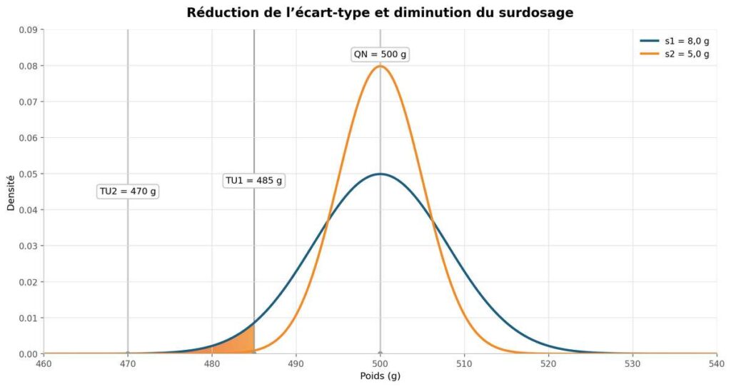 Variabilité du dosage en agroalimentaire et écart-type