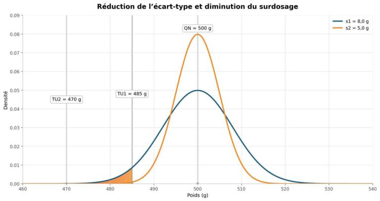 Variabilité du dosage en agroalimentaire et écart-type